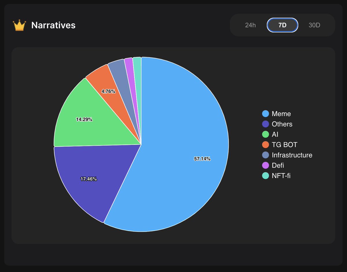 The narrative from the past week of quality tokens detected by the Unigem Bot.   

Following the market trend is crucial.   
👉Access Unigem Bot to get your next big gems: t.me/uni_gem_bot 
#unigem #unigembot #narrative