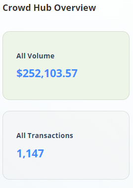 CrowdSwap_App's tweet photo. Time for some numbers CROWDers! 📊

Since the release of our #upgraded cross-chain solution just 25 days ago, we’ve already seen over $250,000 in volume and processed more than 1,100 transactions. 💸💪

But that's not all — with at least 40 $CROWD burning per transaction, that means a total of 44,000 CROWD will be burnt just for 25 days! 🔥

Now here’s the real question: How much CROWD do you think will be burnt once we hit 10,000 transactions? 🤩🔥

#CrowdSwap #Cryptocurrency