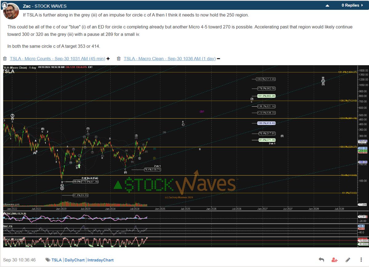 ZacMannes's tweet image. $TSLA is on its way to 353 or 414 as the next Minor degree waypoint in the larger Primary wave 5 #EndingDiagonal to head up well past 700 for Cycle III.
🔋👍🔌⚡🚗📈🚀🌕