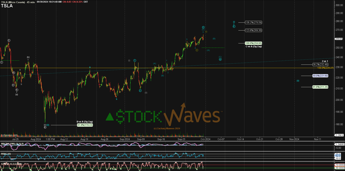 ZacMannes's tweet image. $TSLA is on its way to 353 or 414 as the next Minor degree waypoint in the larger Primary wave 5 #EndingDiagonal to head up well past 700 for Cycle III.
🔋👍🔌⚡🚗📈🚀🌕