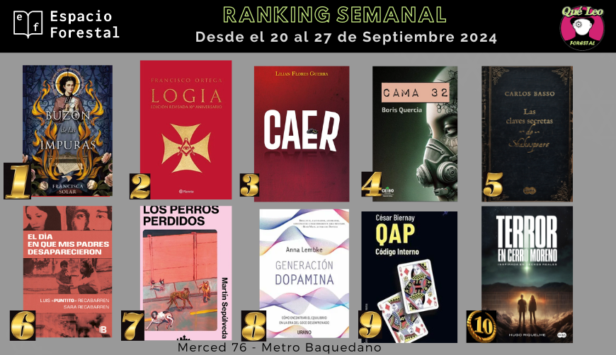 QueLeoForestal's tweet image. Comenzamos la semana con el Ranking de lo más pedido en Merced 76 y espacioforestal.cl con despachos.
Felicitaciones a tod@s @FranSolar @efeortega
@LilianFloresGue #BorisQuercia @cbassop
#LuisRecabarren #SaraRecabarren @Martinservible
#AnnaLembke @CesarBiernay @ha_riquelme