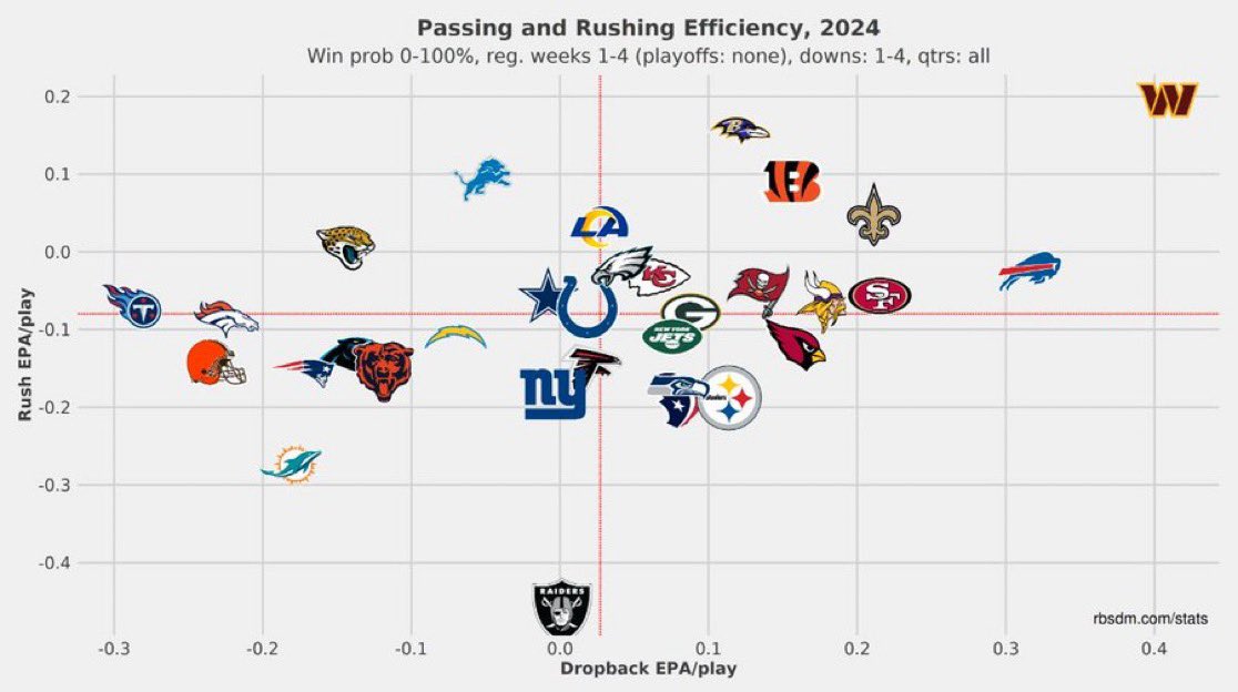 JayDanielsMVP's tweet image. Commanders have the highest passing &amp;amp; rushing efficiency through four weeks, and it’s not even close 😳

Notable offenses that Washington is outperforming: 

• Bills
• Ravens 
• Bengals
• Lions
• Chiefs 
• 49ers