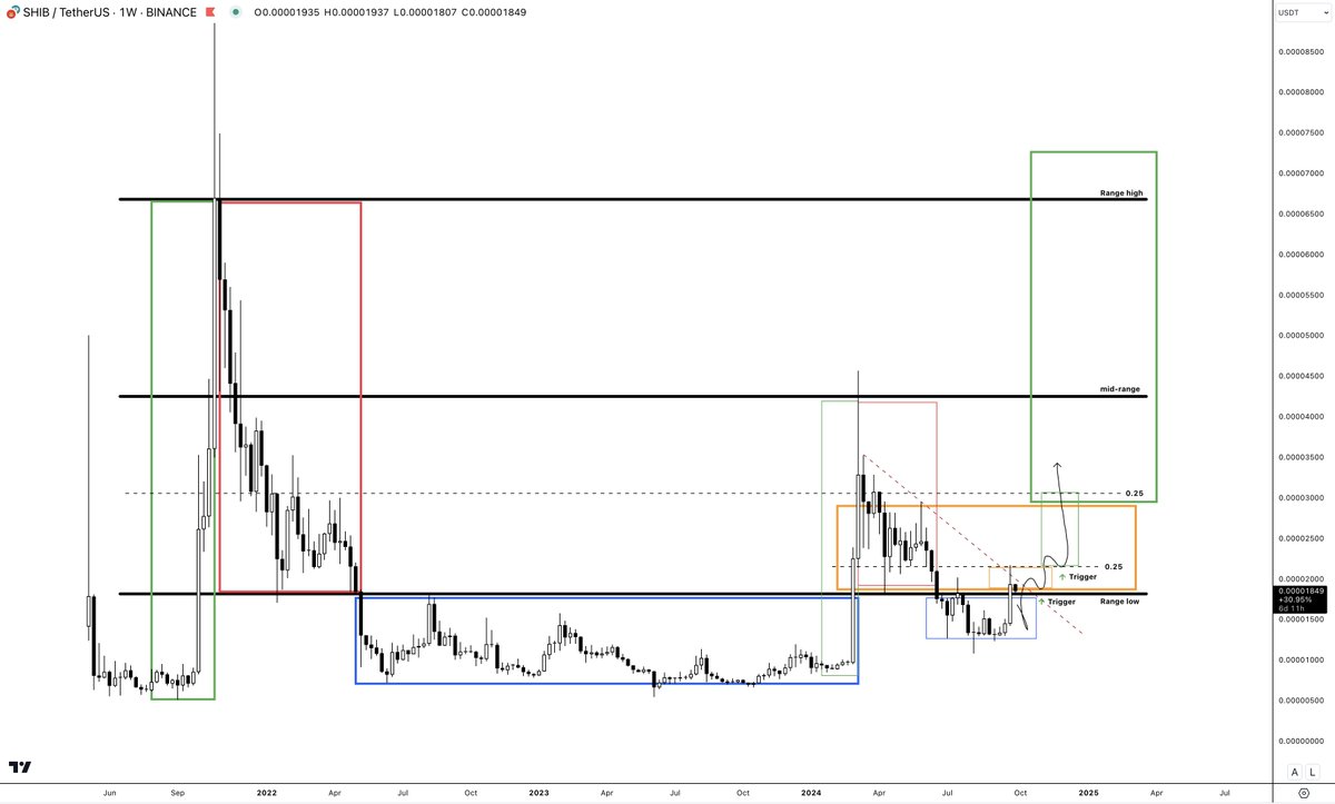 damskotrades's tweet image. 2. $SHIB | USD

Like FTM, stage 4 was printed on the higher time frames, and a mini-cycle structure was formed afterward into the macro range high.

I would wait for a break above the corrective mini range 0.25 level or another fake out and trendline break.