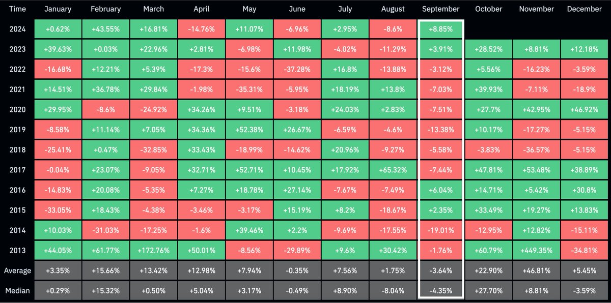 LarkDavis's tweet photo. This has been the best-performing September for Bitcoin.

Although $BTC is experiencing a pullback right now, it is still up over 8% this month.

And whenever Bitcoin closes green in September, Q4 has been mega bullish.

Are you ready for a mega-bullish Q4? https://t.co/Wh9JBdEcmZ