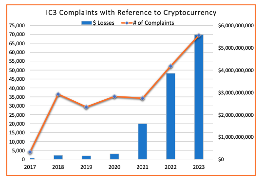idobn's tweet photo. 🚨 The FBI just dropped a bombshell report on Web3 scams 🚨

And the numbers are worse than ever. Here’s what everyone in crypto needs to know:

🧵👇 https://t.co/4SmkSfgpd3