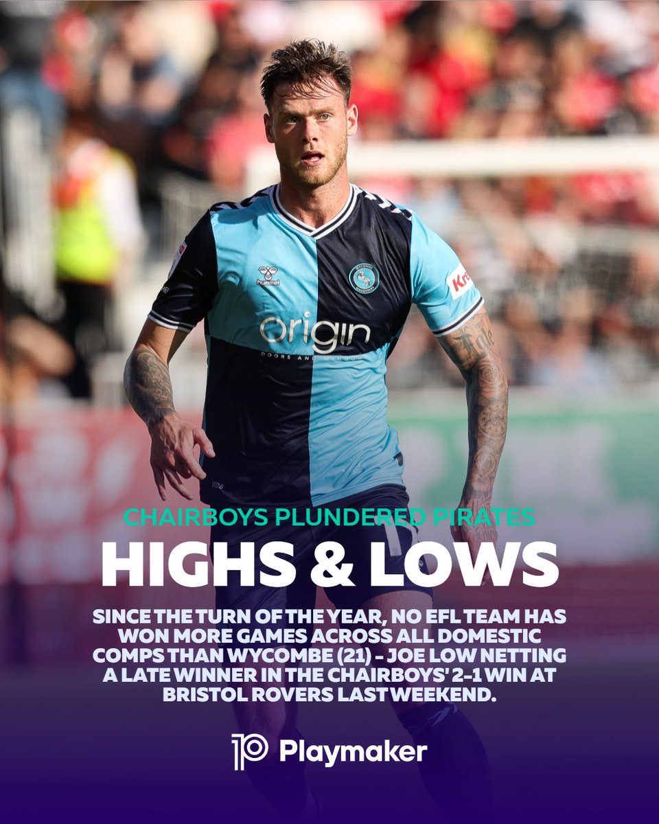 📈 Most victories in 2024 (top 4 tier teams; all domestic comps):

2⃣6⃣: Man City
2⃣3⃣: Liverpool
2⃣1⃣: 💥WYCOMBE💥, Arsenal, Leeds, Doncaster
2⃣0⃣: Chelsea, Peterborough, Wrexham

#Chairboys <a href="/wwfcofficial/">Wycombe Wanderers</a> <a href="/JoeLow_0/">Joe Low</a>