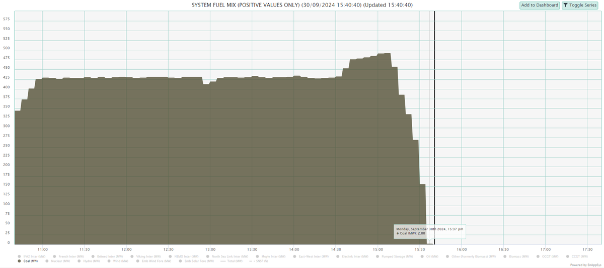 MontelAnalytics's tweet photo. GB : The end of coal generation occurred in the UK sometime a little after 15:35 today when Ratcliffe-on-Soar unit 4 switched off for the last time. ^PH https://t.co/t4s2hLDAWE