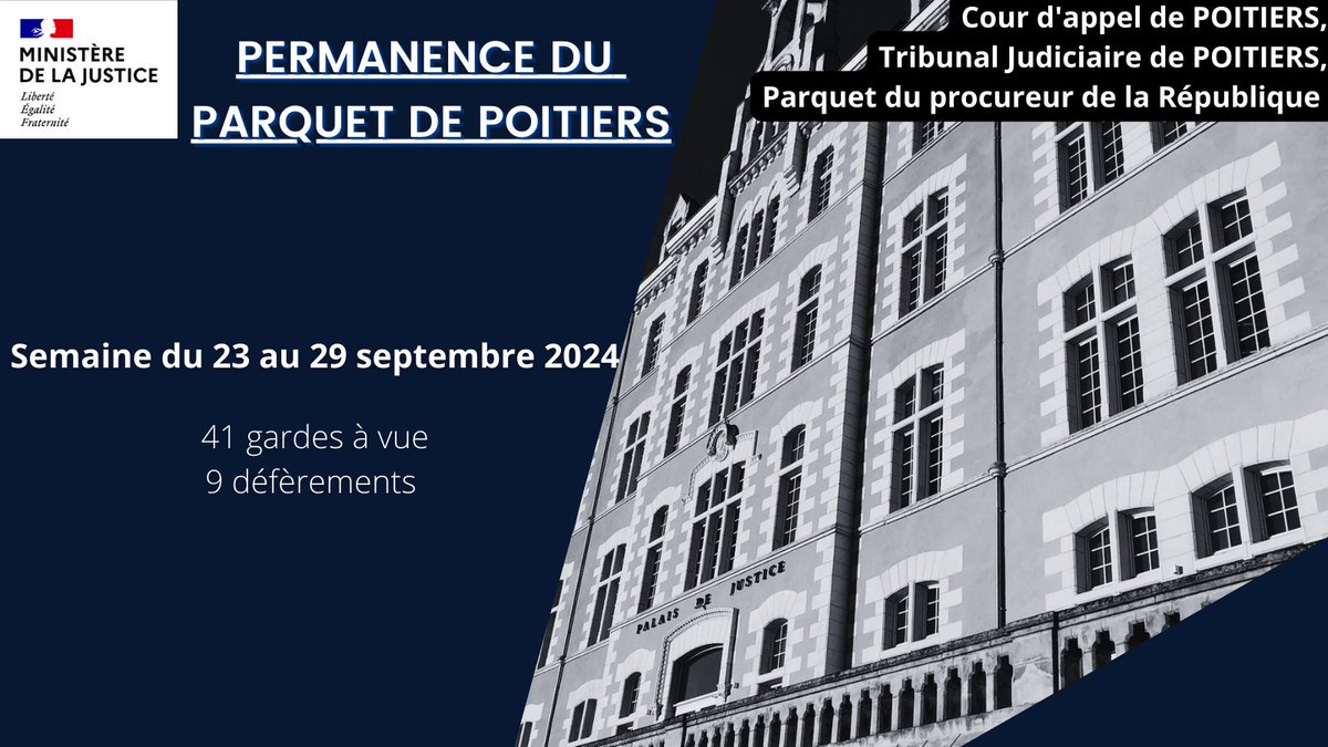 Les magistrats et agents du parquet de Poitiers mobilisés 24h/24 et 7j/7 pour apporter une réponse pénale immédiate aux faits les plus graves. La semaine dernière, la permanence du parquet a traité ⤵️