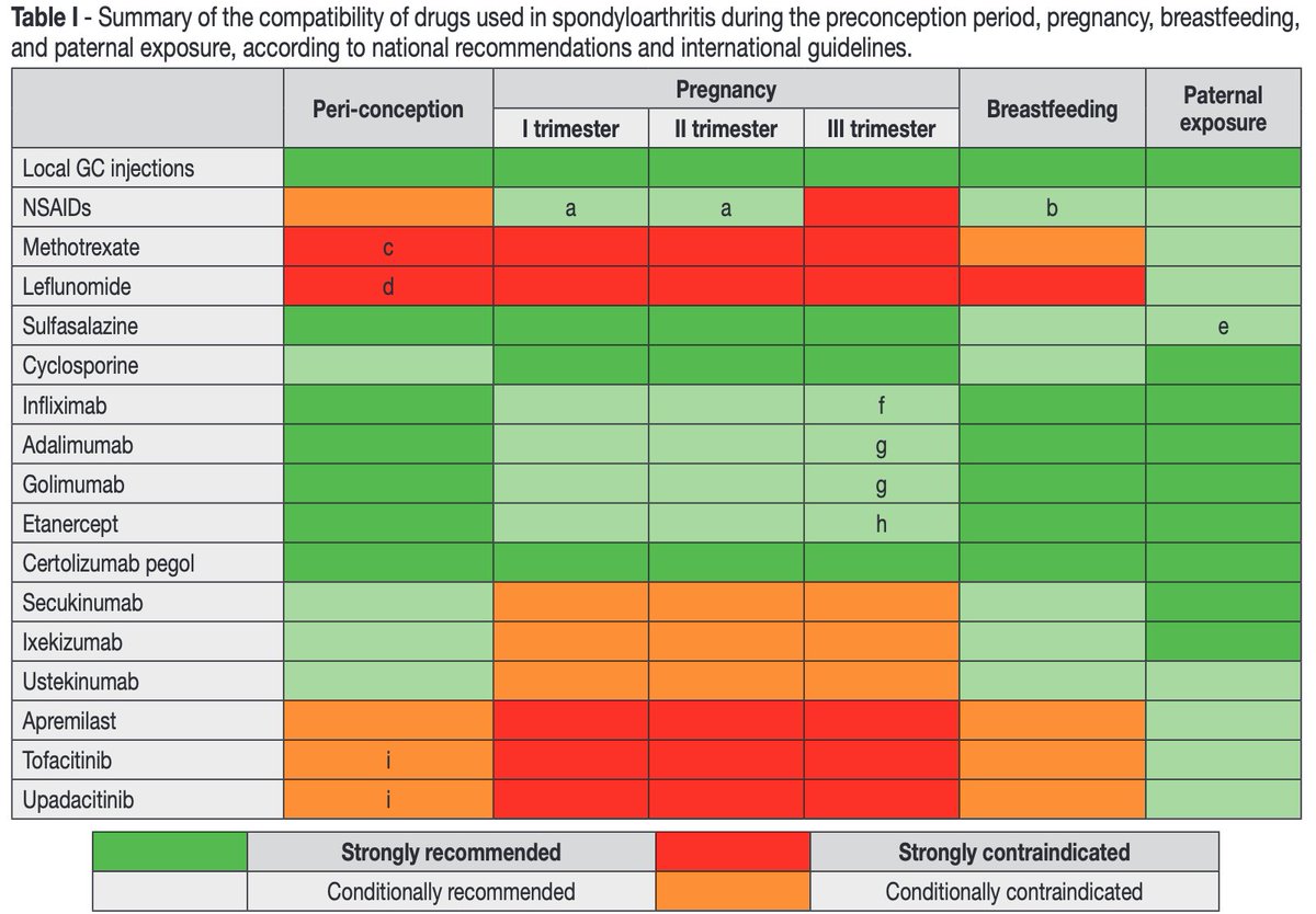 Tratamiento de las #espondiloartritis durante embarazo🤰  y lactancia🤱comparación entre recomendaciones de las principales sociedades científicas de reumatología📊 
En abierto🔓 reumatismo.org/reuma/article/…