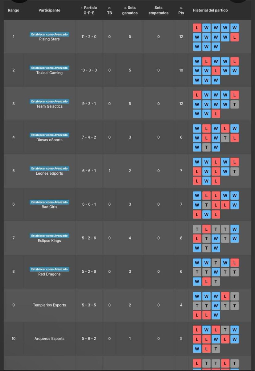 Clasificamos primeros en esta fase de grupos de <a href="/DeltaCup_2/">Delta Cup</a>🏆

Ahora se viene lo bueno, demostrar lo hecho en Playoffs! Allí nos vemos! 🫡🔥

#RStars✨️
