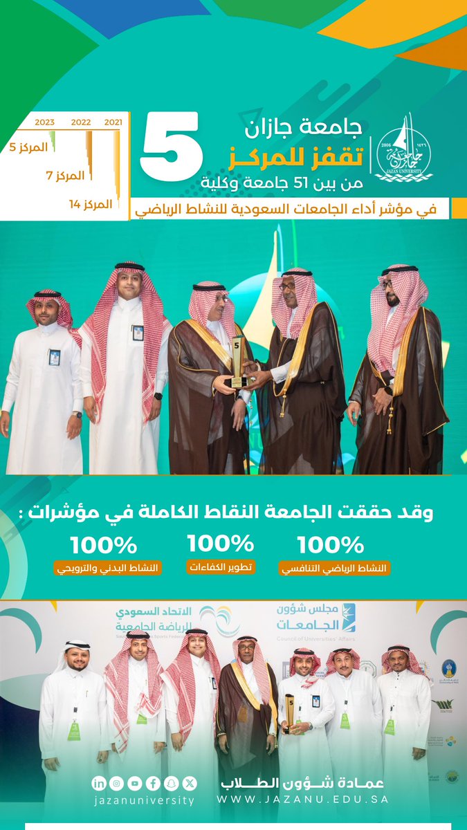 JazanUniversity's tweet photo. معالي وزير التعليم يتوّج #جامعة_جازان بجائزة المركز الخامس من بين 51 جامعة وكلية حكومية وخاصة، ضمن نتائج مؤشر الأداء للموسم الرياضي الـ14 بحضور سعادة رئيس الجامعة #محمد_أبوراسين. https://t.co/XLiHcOPzLq