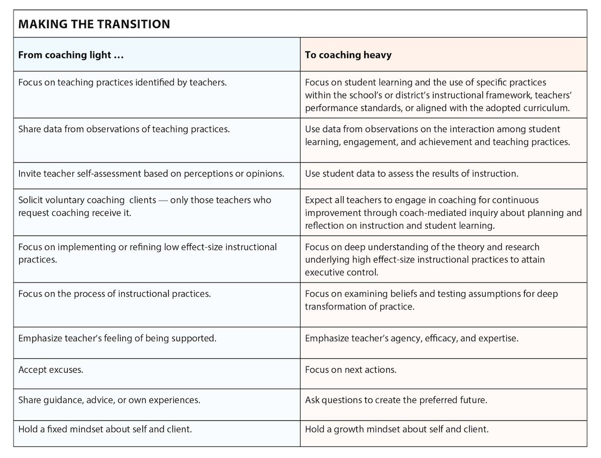 Transitioning to coaching "heavy" takes bravery and care. 

When coaching heavy, coaches "let go of the need to be the expert, are willing to take risks to engage in uncomfortable interactions, and encourage and share vulnerability."

ow.ly/xQSG50T2z4P