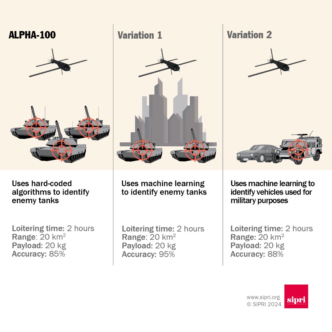 SIPRIorg's tweet image. How can the challenges posed by #AutonomousWeaponSystems be adressed? A growing number of states support a &apos;two-tiered approach&apos;—prohibiting certain AWS while regulating others. Find out more  ➡️ doi.org/10.55163/LPED7…