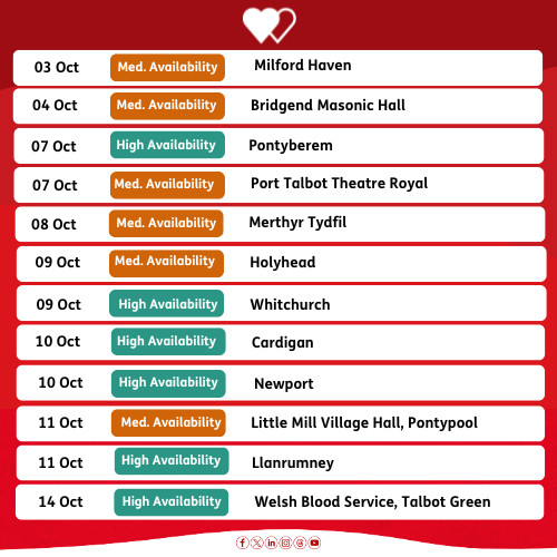 WelshBlood's tweet photo. 👀 We are looking for donors to support us at the following locations. Can you help? 

👊Book now : https://t.co/QZbCyFfZSQ https://t.co/mwv8EQkfQC