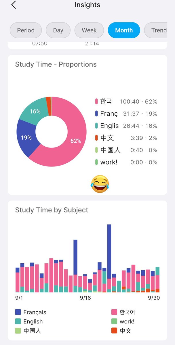 eivassi's tweet image. My stats for this month 
The daily average is lower than last month (bcs im lazy) 🥴
And i made a mistake for the Chinese lang subject, 中國人 =&amp;gt; 中文 so there's two of them 🙂‍↔️
對不起 😂😂 #hyptoday