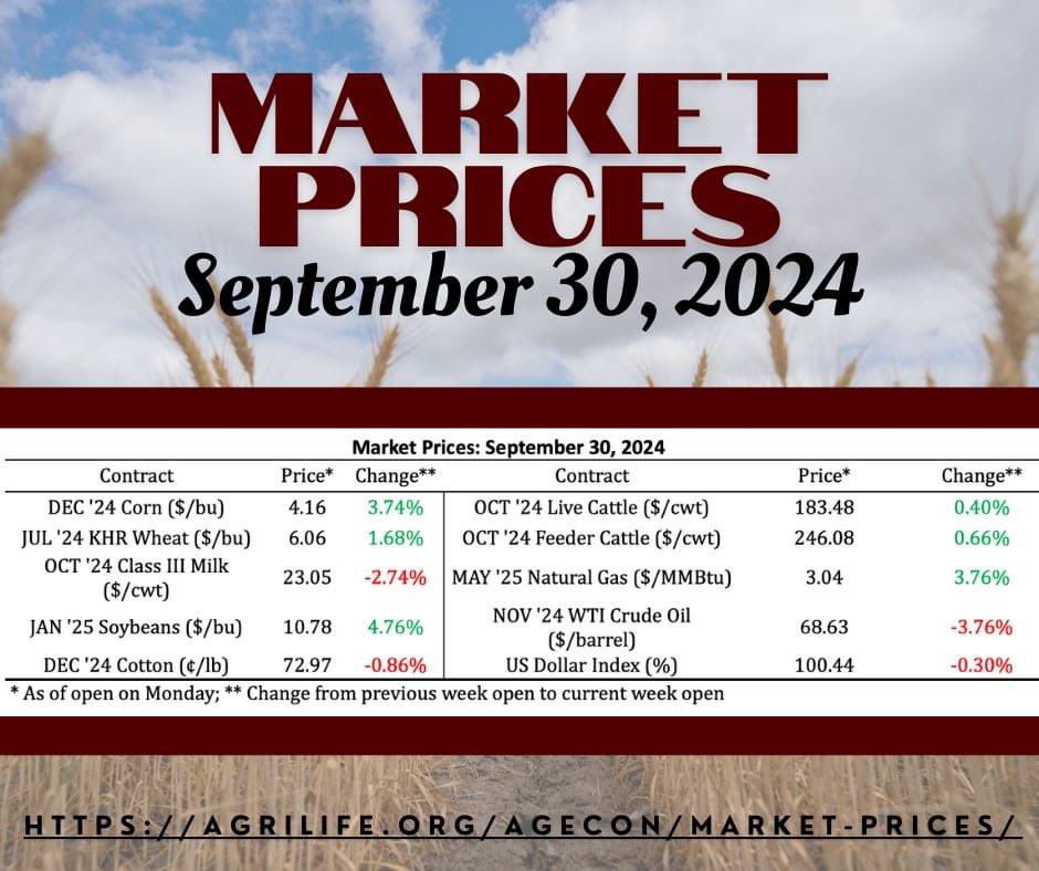 We are back with another update on recent market prices!

Learn more: agrilife.org/agecon/market-…