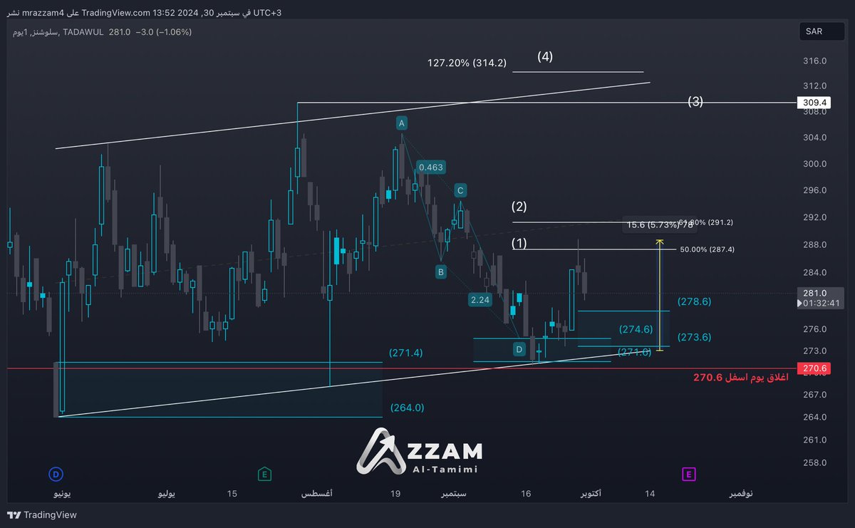تحديث سلوشنز جاب الهدف الأول بنسبة 5٪ ومناطق شراء المناسبه 278.6 - 273.6 
🔴 لا تعد توصيه شراء او بيع وإنما هي رؤيه فنيه او ماليه قابله للصواب والخطأ