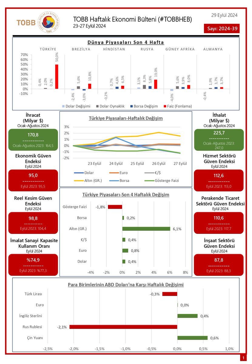 SimavTso's tweet photo. 23-27 Eylül 2024 tarihleri arasında Türkiye'de ve dünya ekonomisinde yaşanan ekonomik gelişmelerin yer aldığı TOBB Haftalık Ekonomi Bülteni yayınlanmıştır.

@tobbiletisim

#tobbheb https://t.co/y302Za22Vq