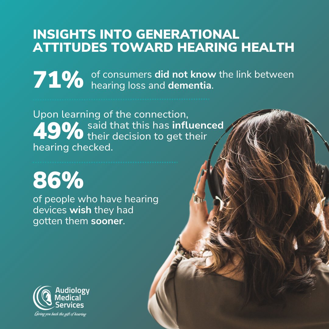 Aud_Med_Service's tweet photo. Taking care of your hearing is more important than ever!
A recent Hearing Health &amp; Loss Prevention Study revealed the following key findings.
Don't wait - your hearing health is key to your overall well-being.
Book a Free Adult Hearing Test today.
Freephone 1800 501 501. https://t.co/iPB20WcJZn