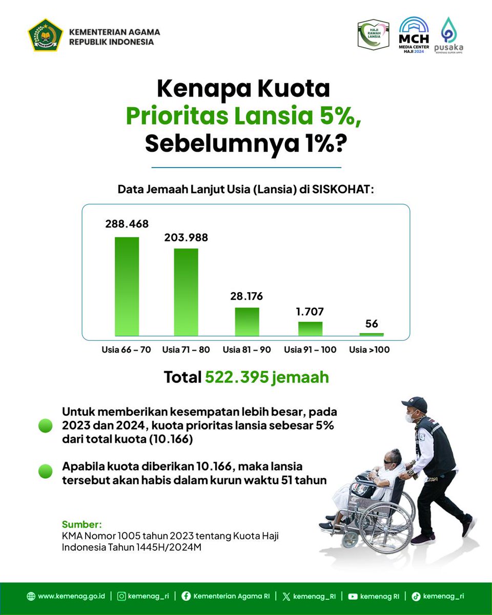 Kemenag_RI's tweet photo. 26. Indonesia dikenal sebagai salah satu negara dengan pelayanan haji terbaik di dunia, dan itu adalah hasil dari kerja keras pemerintah dalam meningkatkan layanan setiap tahunnya. #KebijakanKeselamatanHaji https://t.co/KfzAX9Yksj