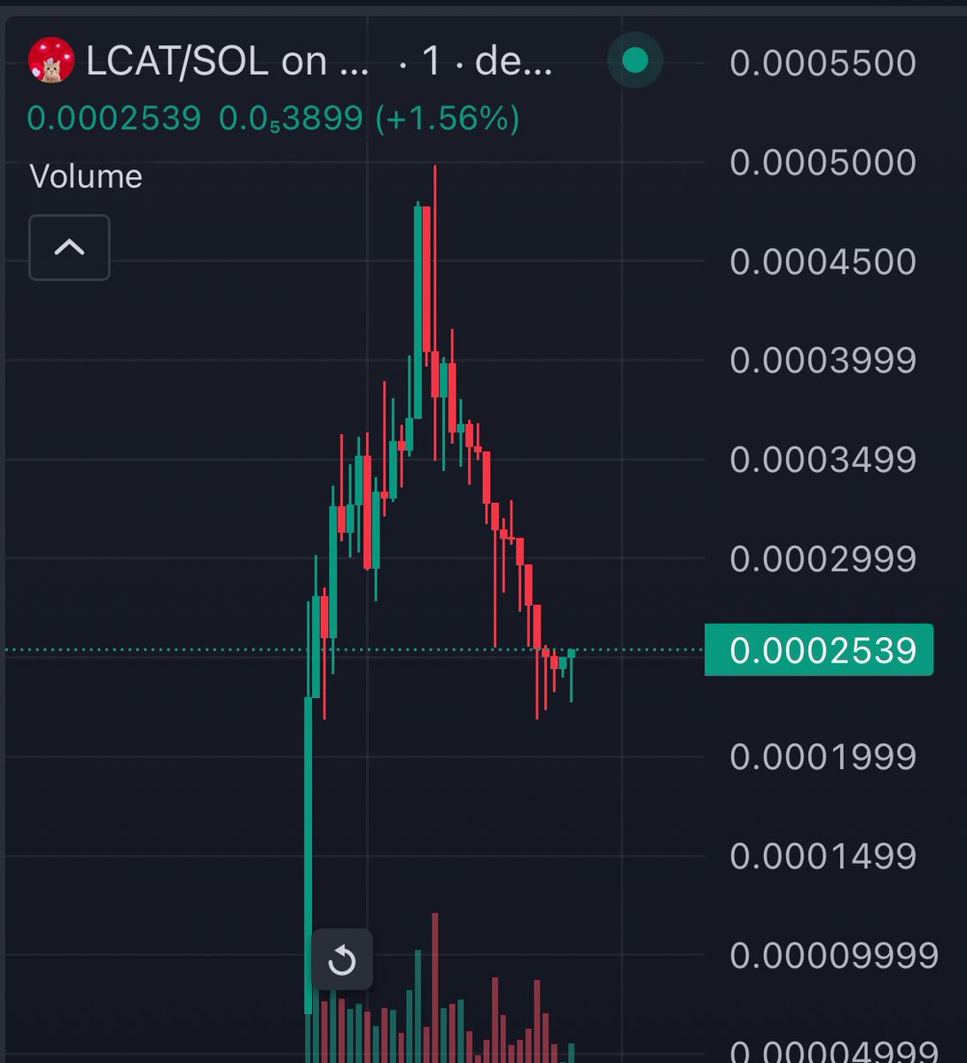 wilson_'s tweet photo. $LCAT is the ticker
Let’s break the record of most liked post on twitter as we hit new ATH
#likethecat