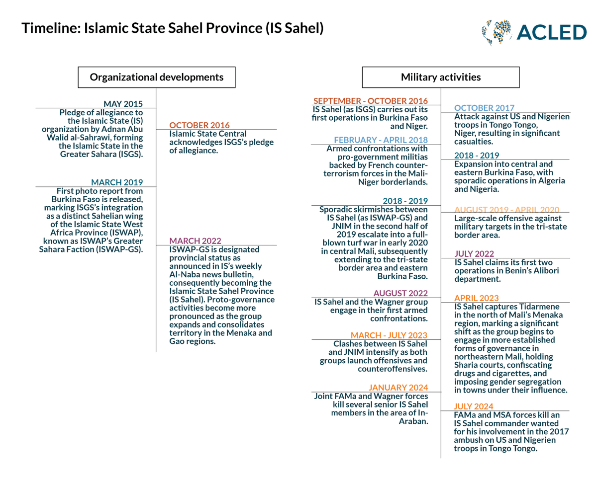Fatalities in the #Sahel region reached a record-high 7,620 in early 2024—an increase of 190% compared to 2021. The IS Sahel is one of the region’s most violent armed actors, and ACLED's latest report dives into their evolving strategy &amp; growing impact: acleddata.com/2024/09/30/new…