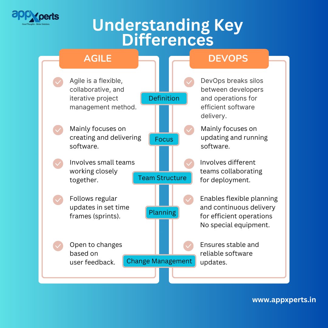 xperts_app's tweet image. Agile vs. DevOps: Which Suits Your Business Better? 

This infographic breaks it down for you

Explore how these two methodologies create a harmony of speed, collaboration, and innovation.

#Agile #DevOps #DigitalTransformation #Appxperts #TechTrends #AgileMethodology