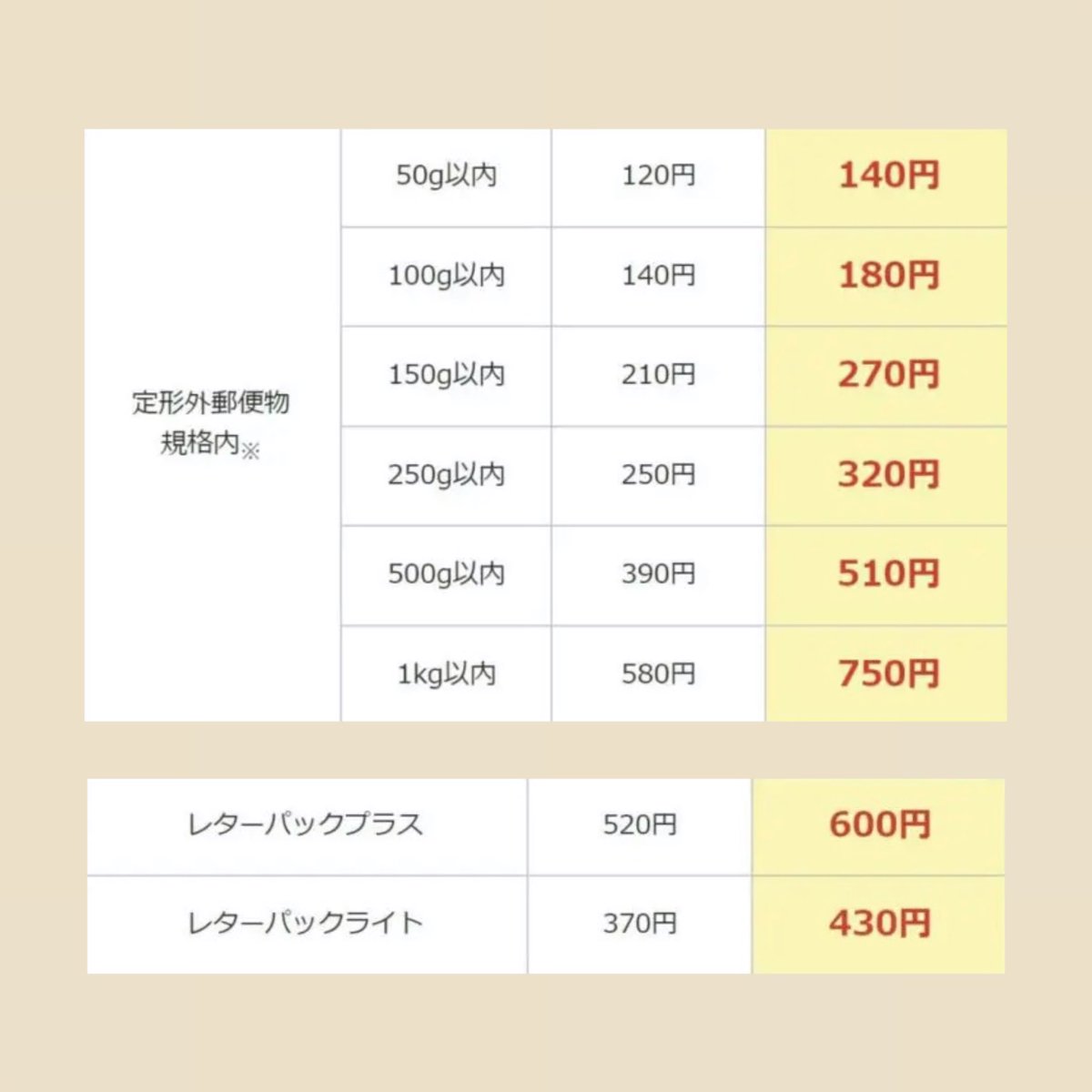 onehand_life's tweet photo. katatail 郵便料金値上げのお知らせ📢

9/27に販売開始から2周年を迎え、少しずつ知名度を上げ、この商品を必要な方に届けられるようになってきていることを嬉しく思っています！
これからも応援よろしくお願いします。

10月より郵便料金の値上げに伴いkatatailの送料も値上げします🙇‍♀️ https://t.co/2nkIgps8DI