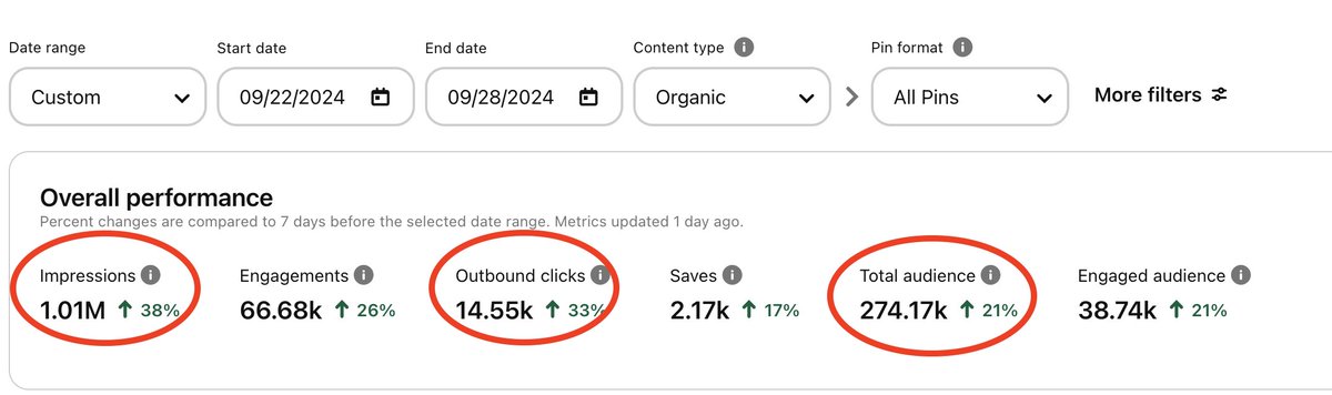 ItsMoMullah's tweet image. 🚨Pinterest is a GOLDMINE, and you&apos;re STILL missing out!🚨

This ONE strategy BANKS me 60k+ clicks from 1  account!🚀

🔥15k outbound clicks in 7 days 
👀1 MILLION impressions 
📈Engagement is UP and UP! 

👇Comment &quot;GOLDMINE&quot; Like &amp;amp; RT

Following for a DM with the secret sauce💬