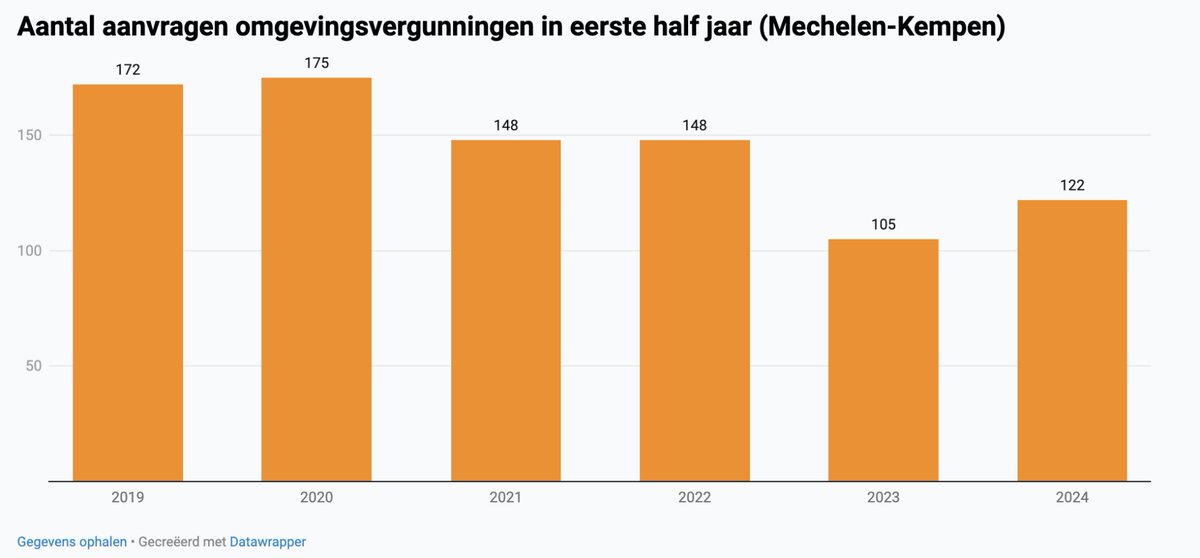 Voka_MeKe's tweet photo. 40% minder aanvragen voor vergunningen dan vóór corona 📉

In de eerste helft van dit jaar hebben bedrijven in de regio Mechelen-Kempen maar 122 omgevingsvergunningen aangevraagd via hun gemeente.

Persbericht👉 https://t.co/y8Qq4BTtND

#vergunningen #omgeving #ondernemen https://t.co/MwryINmYWM