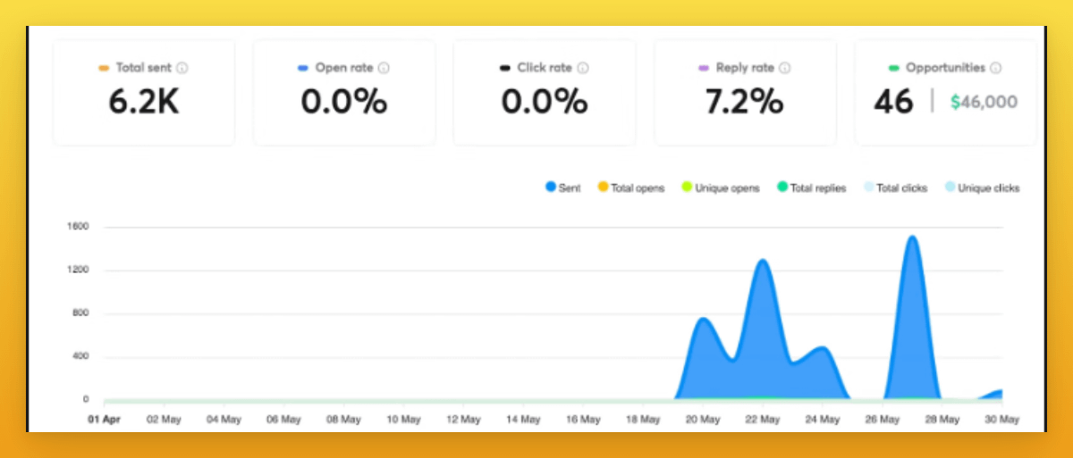 scaling_shields's tweet photo. DELETING IN 24 HRS

My client scaled from $5k-40k MRR using our system.

We set up a cold email system and it books him 18+ meetings a month.

+ We did it for FREE

If you want the same, comment "setup" and I'll see if you qualify for it (free for 24 hours)

Must follow for dm https://t.co/ny9Fi7TvKR