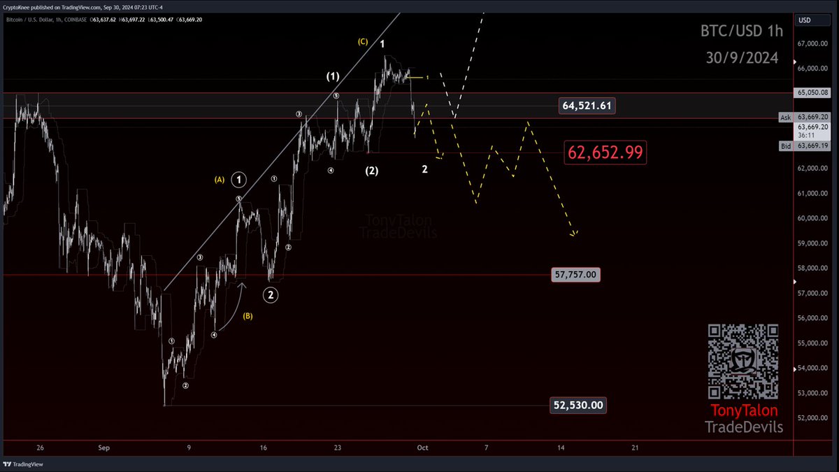 #BTC 
Direction confirmed.
Scalp entry at 65752, TPP.
Its still all about the pivot now and the levels listed below. 
Impulse completion down and pivot break, lend to the yellow path. 
Pivot hold and blast, the white.
LOI 
54.5k
62652
#Elliottwave #priceaction.