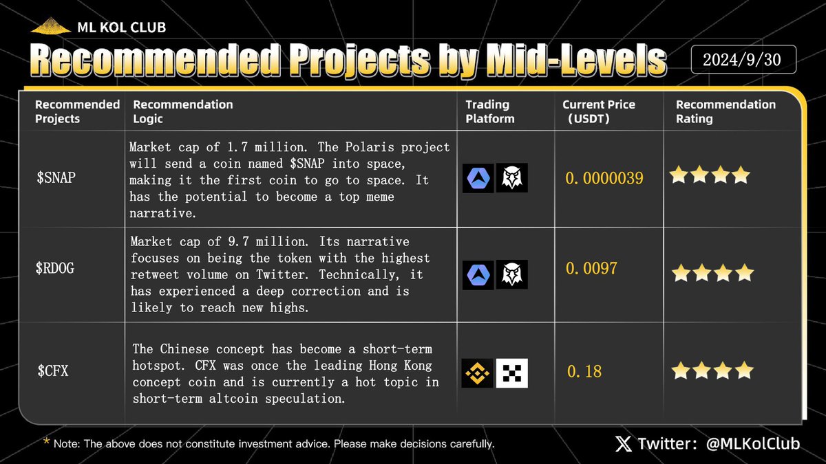 BSKolClub's tweet photo. ✨#MLKOLClub Recommended Projects This Week✨
This week's recommended projects are: $SNAP, $RDOG , $CFX.
1⃣ $SNAP: Market cap of 1.7 million. The Polaris project will send a coin named $SNAP into space, making it the first coin to go to space. It has the potential to become a top meme narrative.
2⃣ $RDOG: Market cap of 9.7 million. Its narrative focuses on being the token with the highest retweet volume on Twitter. Technically, it has experienced a deep correction and is likely to reach new highs.
3⃣ $CFX: The Chinese concept has become a short-term hotspot. CFX was once the leading Hong Kong concept coin and is currently a hot topic in short-term altcoin speculation.
#Crypto #MEMECOİNS #meme #NFT #DeFi #Web3