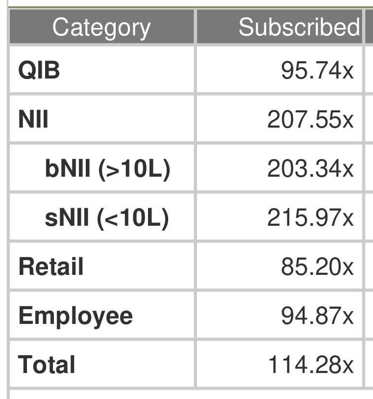 roopendra1984's tweet image. #DiffusionEngineersIPO  Subscription update-

Total Subscription - 114.28X

*GMP-26%

Kindly like and repost for maximum reach. Keep following for more updates. 

*Disc- GMP provided in this post is derived from market rumors. It is not a guaranteed indicator of the actual…