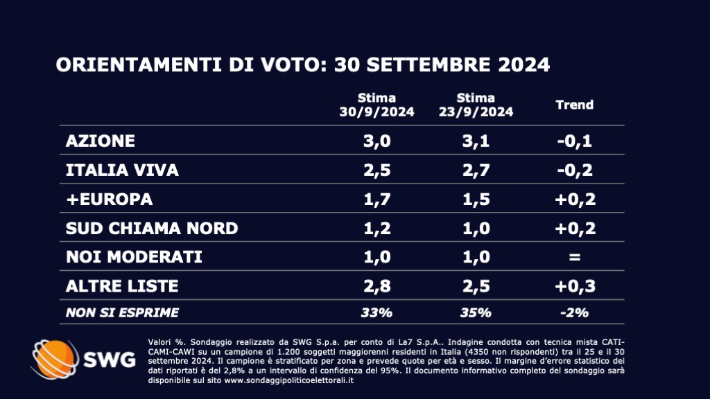 Sondaggio SWG (30 settembre 2024)