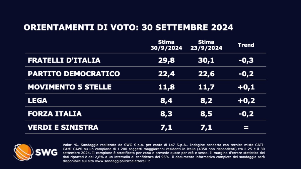Sondaggio SWG (30 settembre 2024)