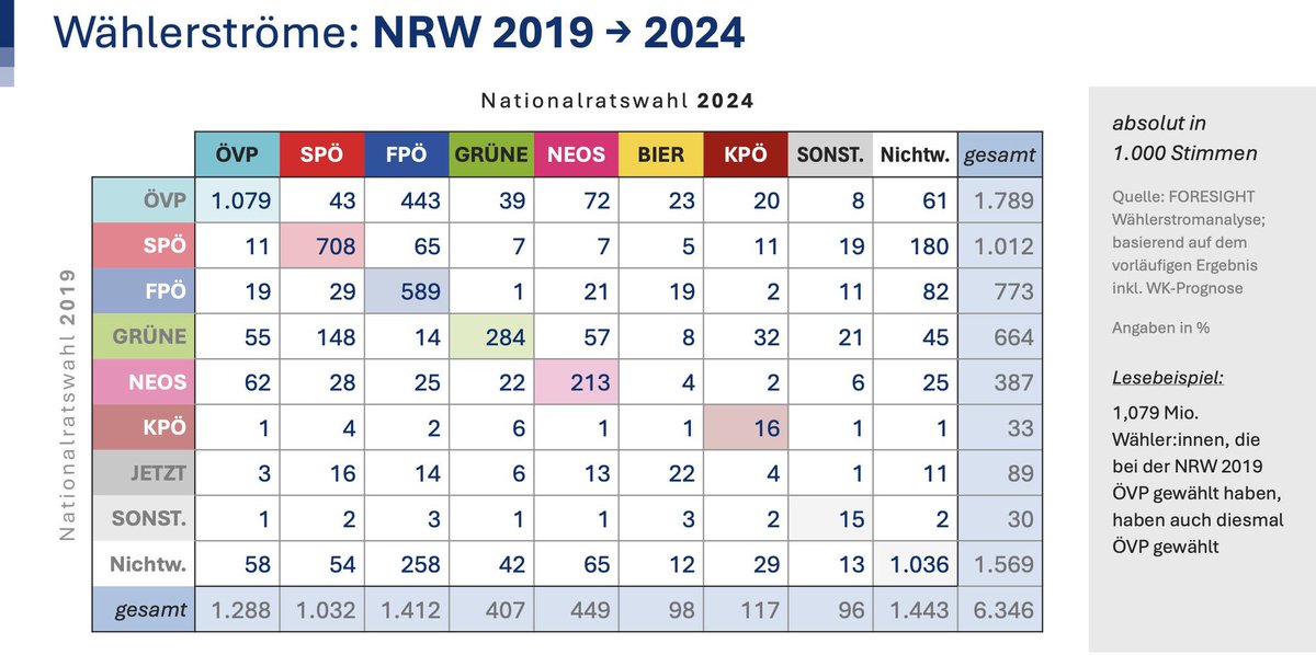Die KPÖ hat 1/4 ihrer Stimmen von Nicht-Wähler:innen gewonnen. Das Gesamtergebnis ist enttäuschend, aber das Wachstum der KPÖ basiert nicht vorrangig auf einem Austausch mit Rot-Grün, sondern darauf Menschen für demokratische Politik zu gewinnen, die niemand mehr vertritt.