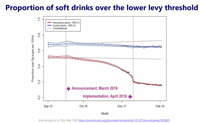 davidjbuck's tweet photo. This is the clearest visual demonstration i've seen of how a clear commitment to a future policy, incentivises industry to react. From @martinwhite33 presentation on #SDIL #sugartax, and impact on reformulation. https://t.co/KW7hmOhP2k