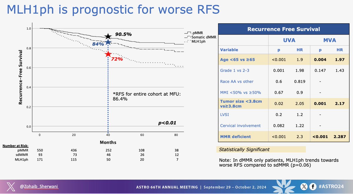 Zohaib Sherwani, MD (@zohaib_sherwani) on Twitter photo MLH1 promoter hypermethylation leads to worse RFS in dMMR EEC. Another oral presentation in the books! Thanks to my mentor <a href="/larahathout/">Lara Hathout</a> for everything along the way MLH1 promoter hypermethylation leads to worse RFS in dMMR EEC. Another oral presentation in the books! Thanks to my mentor <a href="/larahathout/">Lara Hathout</a> for everything along the way