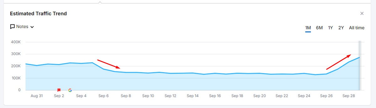 glenngabe's tweet photo. A BIG heads-up. I covered how a number of sites were surging or dropping post-August core update, with some ties to the 8/24 tremor that happened during the Aug core update. Well, I'm seeing sites reverse course now starting on 9/27 (Friday). I know Google was aware of the situation, so maybe they refined something and pushed it out late last week. But the reversals are very clear now. I'm seeing that in GSC as well, and site owners are reaching out to me about the changes. Here are some examples. Stay tuned.
