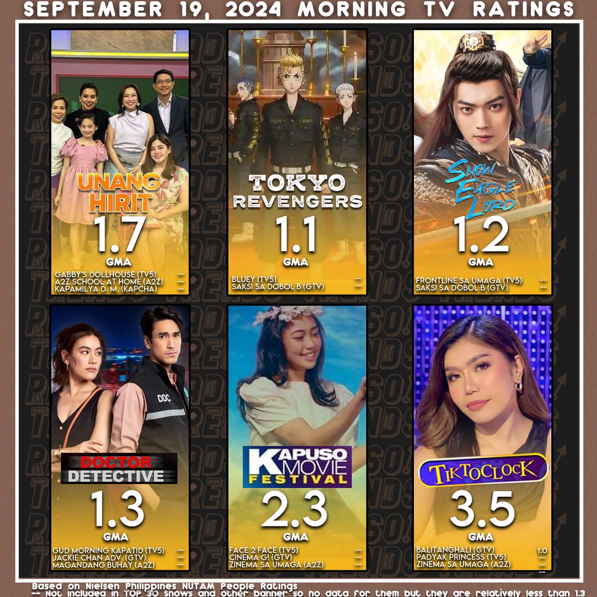 RadsonTrends's tweet photo. GMA serving Heart of Asia from Mornings to evenings!
September 19 2024, Thursday, Philippines TV Ratings 
Morning, Afternoon, and Primetime Program and TV Shows

Based on AGB NIELSEN PHILIPPINES NUTAM People in TV Homes ratings

#RadsonTrends | #RadsonKISMET https://t.co/RtXAoPsk9L