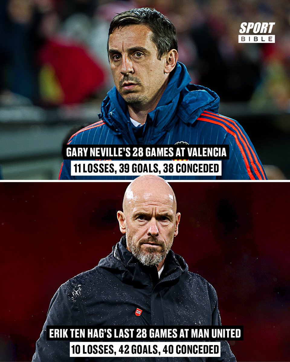 sportbible's tweet image. Erik ten Hag has only lost one less game in his last 28 matches for Man United, than Gary Neville's record during his infamous stint at Valencia 😳🫣
