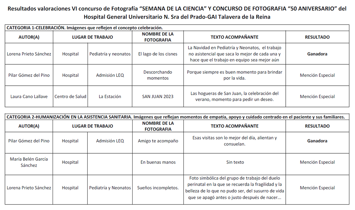 Ganadoras y ganadores del VI Concurso de Fotografia Semana de la Ciencia y "50 aniversario" del HGUNSP-GAI-TA.
Ven a verlas en la entrada principal del Hospital. Inicio de exposición 7 de Octubre