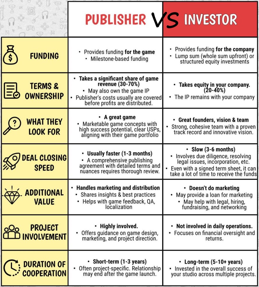 Difference between an investor and a publisher 😡
#gamedev #gamedevelopment #indiedev #indiegame #IndieGameDev
