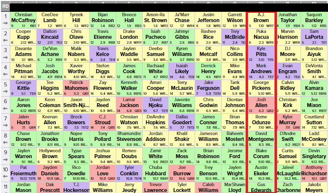 fantasymojo's tweet photo. If you injected Elite TE into your #ZeroRB strategy this year it may be a challenge so far
This #HighStakesBro took #ZeroPoints from Pitts AND Andrews yesterday
Note 25% of @FFPC Main Event "managers" sat Andrews Sunday
"Mandrews" is leaving the #CircleOfTrust