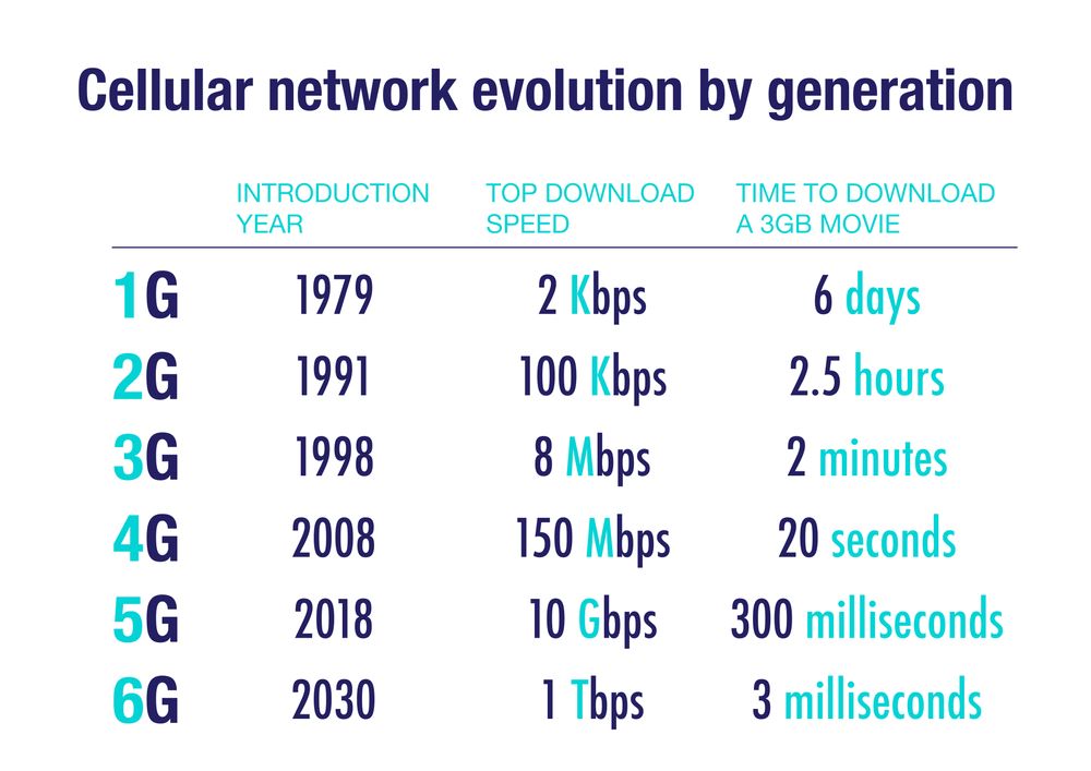 lassiecoder's tweet photo. Cellular networks have come a long way!

From 1G's snail-paced 2 Kbps to 6G's blazing 1 Tbps, download speeds have increased significantly.

Remember waiting days for a 3 GB movie?
Those days are gone! 🚀

#cellularnetwork #tech #evolution #5G #6G #speed #innovation https://t.co/N722DeLZ44