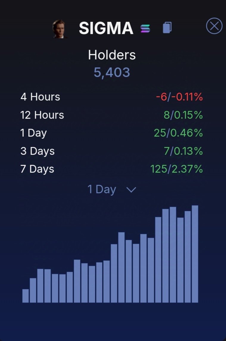 Freaks780's tweet image. In the good times, it's easy to be committed.When the correction comes, it will be decided who will be the rich and who capitulate at panic with loss. The $SIGMA mentality is doomed for success, be a part of it!