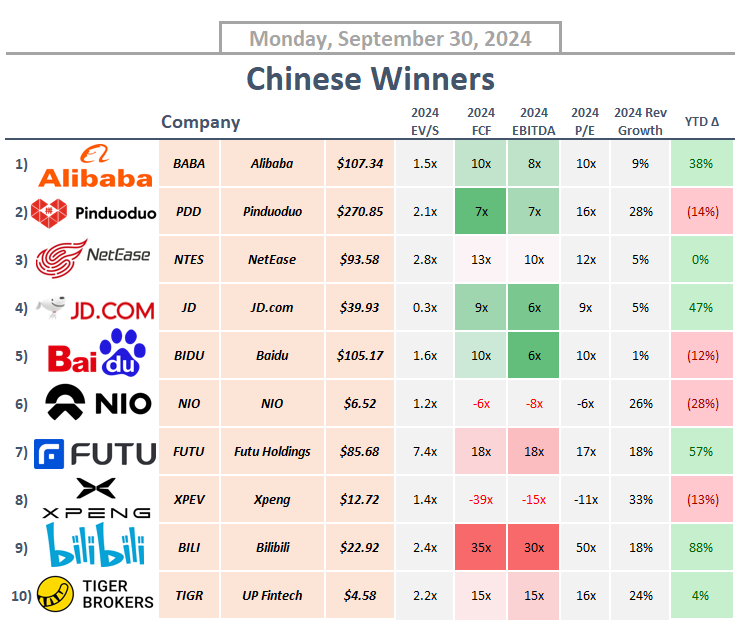 StockSavvyShay's tweet photo. Chinese stocks, like the $FXI which jumped 17% last week, have benefited from China's MASSIVE economic stimulus measures -- let's examine my top 10 favorite Chinese companies based on their 2024 metrics  🧐

$BABA, $PDD, $NTES, $JD, $BIDU, $NIO, $FUTU, $XPEV, $BILI, $TIGR