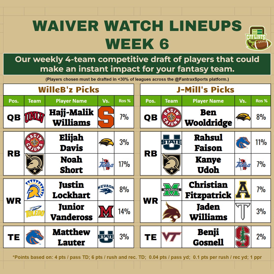 CollegeFantasyFootball Lists (@cfflists) on Twitter photo Wait - were THREE Army players just selected in the Week 6 Waiver Watch Draft?! Check out the video to see why:
youtu.be/84yraTcQTFo?si…
We are joined by <a href="/CffNation/">SoonerNationCFF</a> & <a href="/KL_Fantasy/">🚫 Kyle</a> - both with proven drafting track records (including <a href="/CffNation/">SoonerNationCFF</a> 's all-time high of 144 pts) - who Wait - were THREE Army players just selected in the Week 6 Waiver Watch Draft?! Check out the video to see why:
youtu.be/84yraTcQTFo?si…
We are joined by <a href="/CffNation/">SoonerNationCFF</a> & <a href="/KL_Fantasy/">🚫 Kyle</a> - both with proven drafting track records (including <a href="/CffNation/">SoonerNationCFF</a> 's all-time high of 144 pts) - who