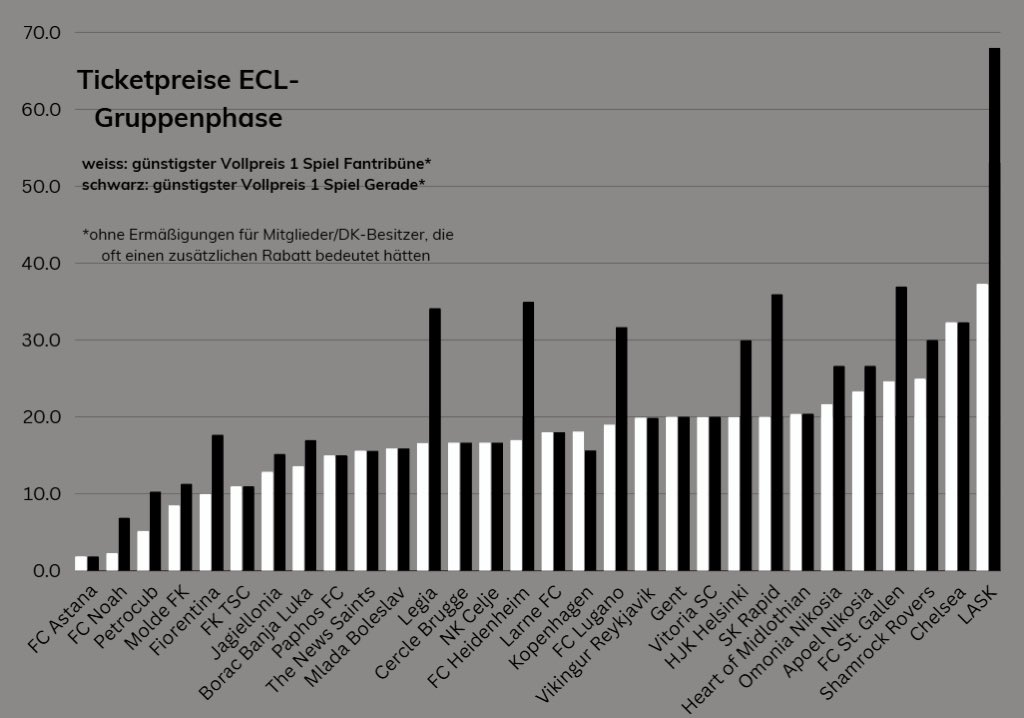 Wie schon im vergangenen Jahr haben wir uns die Preise im europäischen Wettbewerb genauer angesehen. Der Vergleich mit der Konkurrenz zeigt: Kein Verein verlangt in der Conference League ähnlich viel wie der LASK. 
Alle Infos 👉 initiative-sw.at/ticketpreise-l…

⚫️⚪️⚫️